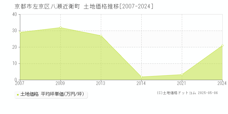 八瀬近衛町(京都市左京区)の土地価格推移グラフ(坪単価)[2007-2024年]