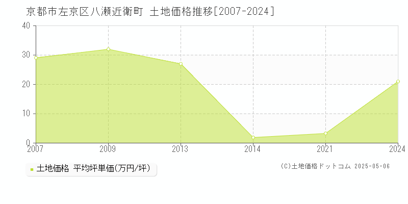 京都市左京区八瀬近衛町の土地価格推移グラフ 