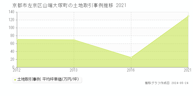京都市左京区山端大塚町の土地価格推移グラフ 