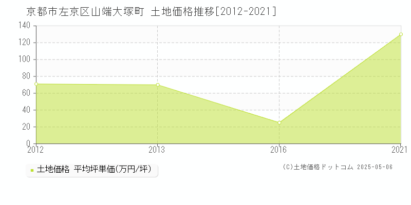 山端大塚町(京都市左京区)の土地価格推移グラフ(坪単価)[2012-2021年]