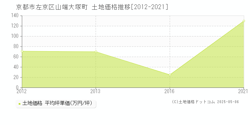 京都市左京区山端大塚町の土地価格推移グラフ 