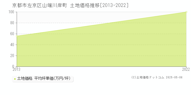 山端川岸町(京都市左京区)の土地価格推移グラフ(坪単価)[2013-2022年]
