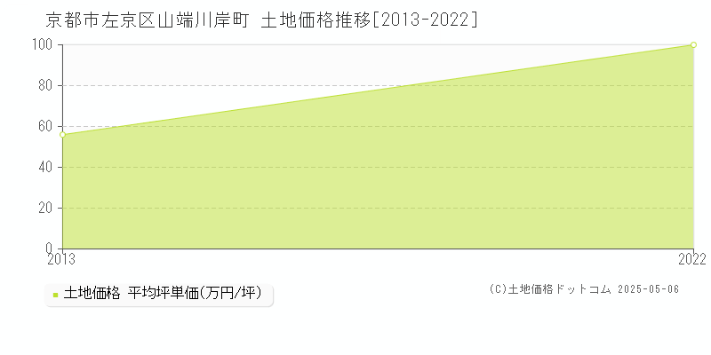 京都市左京区山端川岸町の土地価格推移グラフ 