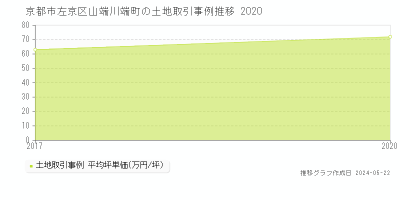京都市左京区山端川端町の土地価格推移グラフ 