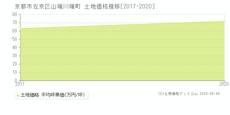 京都市左京区山端川端町の土地価格推移グラフ 