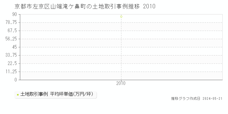 京都市左京区山端滝ケ鼻町の土地価格推移グラフ 