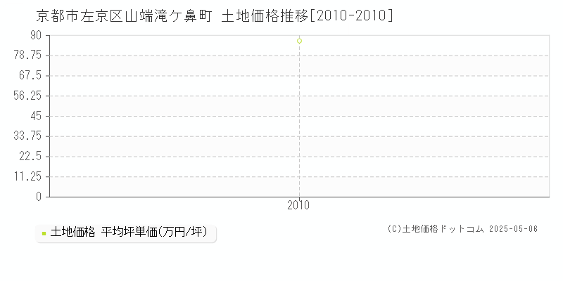 山端滝ケ鼻町(京都市左京区)の土地価格推移グラフ(坪単価)[2010-2010年]