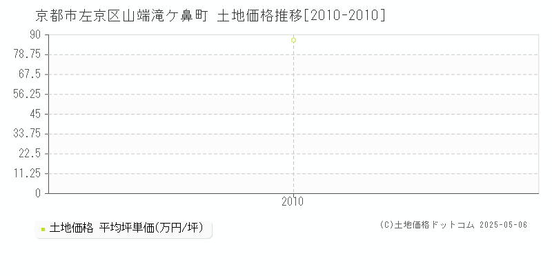 京都市左京区山端滝ケ鼻町の土地価格推移グラフ 