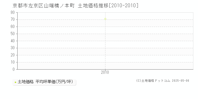 京都市左京区山端橋ノ本町の土地価格推移グラフ 