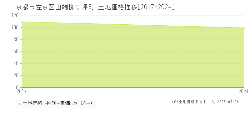 山端柳ケ坪町(京都市左京区)の土地価格推移グラフ(坪単価)[2017-2024年]