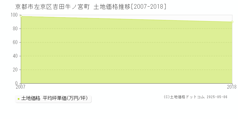 吉田牛ノ宮町(京都市左京区)の土地価格推移グラフ(坪単価)[2007-2018年]