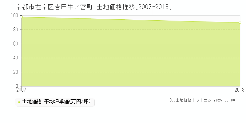 京都市左京区吉田牛ノ宮町の土地価格推移グラフ 