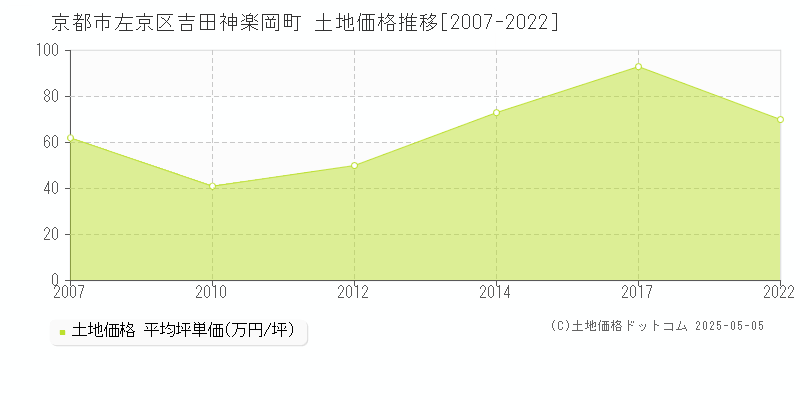 吉田神楽岡町(京都市左京区)の土地価格推移グラフ(坪単価)[2007-2022年]