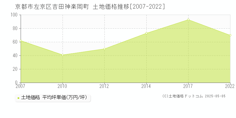 京都市左京区吉田神楽岡町の土地価格推移グラフ 