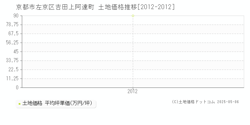 吉田上阿達町(京都市左京区)の土地価格推移グラフ(坪単価)[2012-2012年]