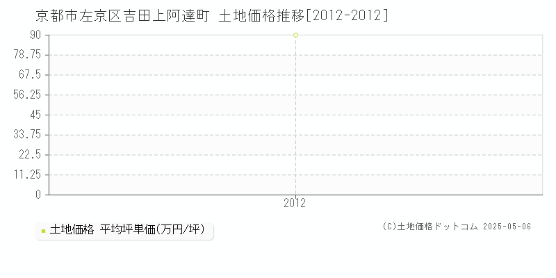 京都市左京区吉田上阿達町の土地価格推移グラフ 