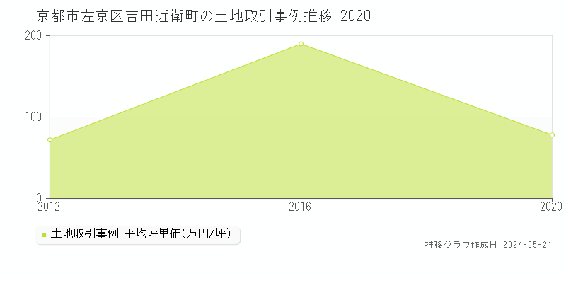 京都市左京区吉田近衛町の土地価格推移グラフ 