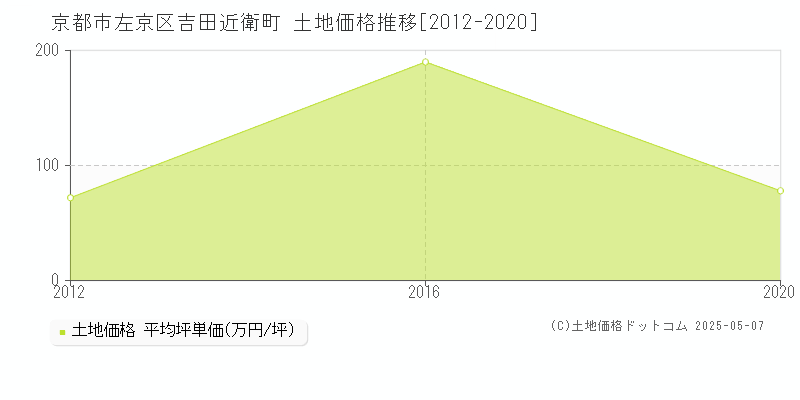 吉田近衛町(京都市左京区)の土地価格推移グラフ(坪単価)[2012-2020年]