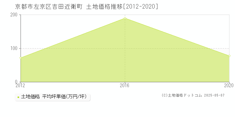 京都市左京区吉田近衛町の土地価格推移グラフ 