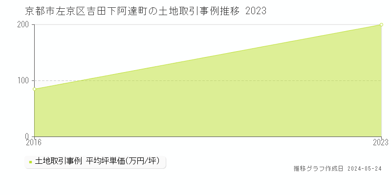 京都市左京区吉田下阿達町の土地価格推移グラフ 