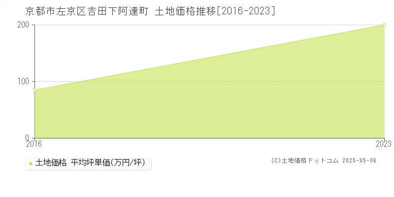 吉田下阿達町(京都市左京区)の土地価格推移グラフ(坪単価)[2016-2023年]