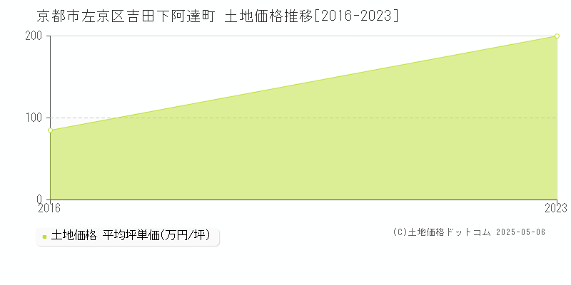 京都市左京区吉田下阿達町の土地価格推移グラフ 