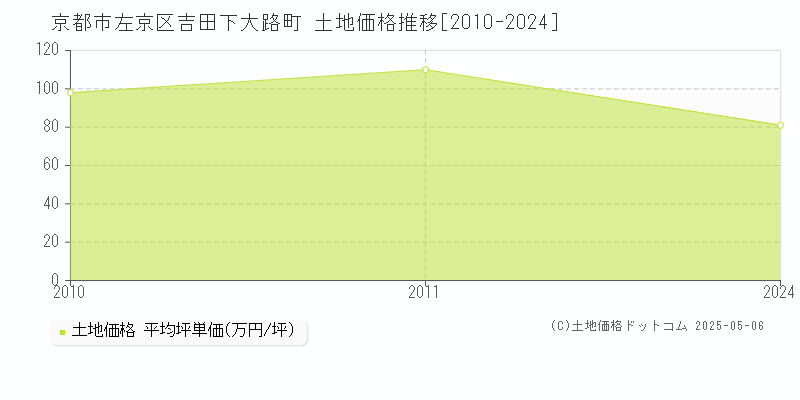 吉田下大路町(京都市左京区)の土地価格推移グラフ(坪単価)[2010-2024年]