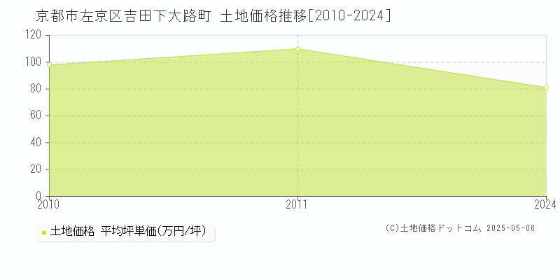 京都市左京区吉田下大路町の土地価格推移グラフ 