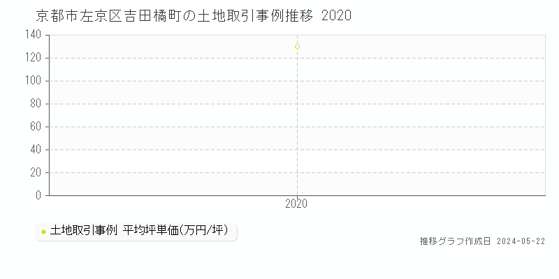 京都市左京区吉田橘町の土地取引事例推移グラフ 
