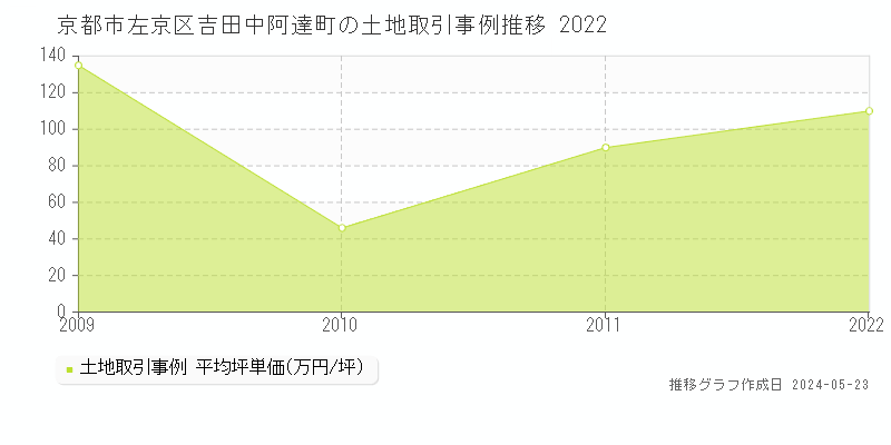 京都市左京区吉田中阿達町の土地価格推移グラフ 