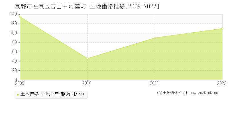 吉田中阿達町(京都市左京区)の土地価格推移グラフ(坪単価)[2009-2022年]