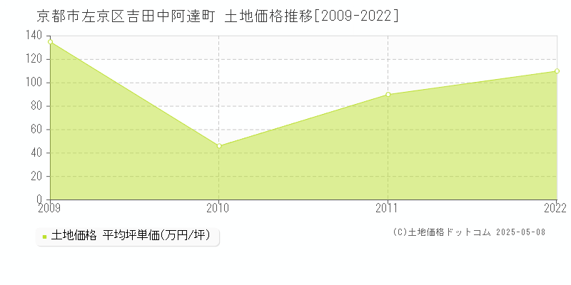 京都市左京区吉田中阿達町の土地価格推移グラフ 