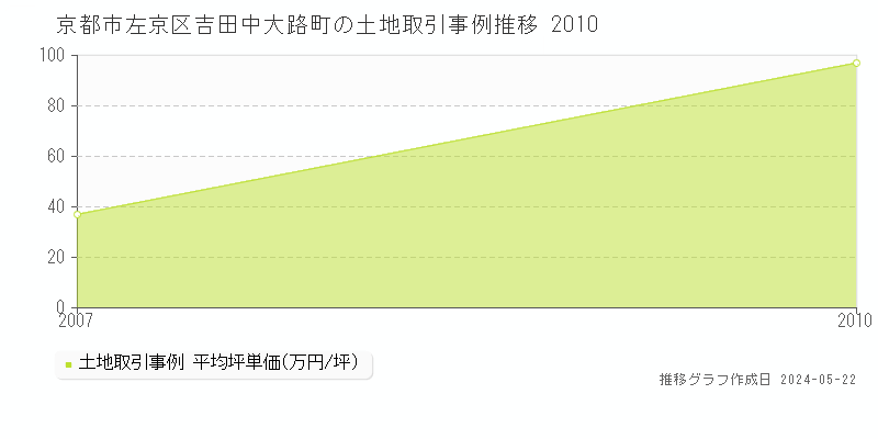 京都市左京区吉田中大路町の土地価格推移グラフ 
