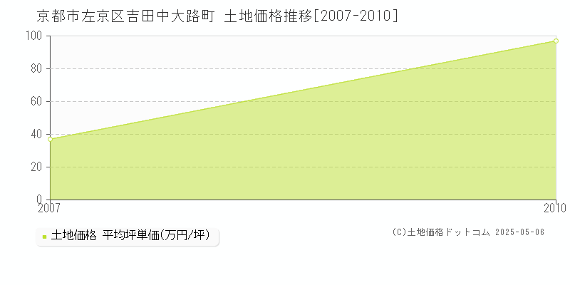 吉田中大路町(京都市左京区)の土地価格推移グラフ(坪単価)[2007-2010年]