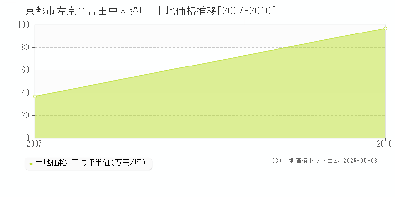 京都市左京区吉田中大路町の土地価格推移グラフ 