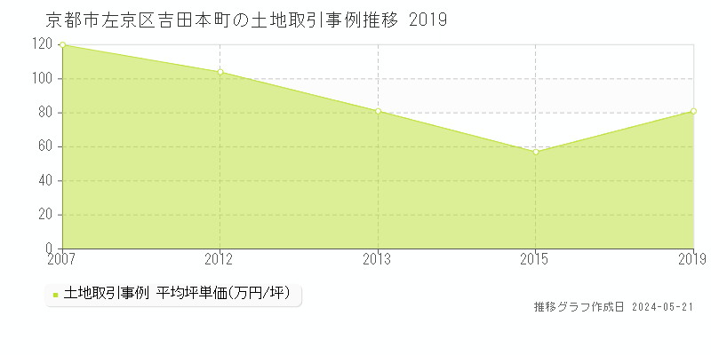 京都市左京区吉田本町の土地価格推移グラフ 