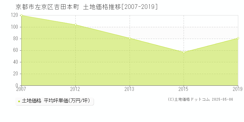 吉田本町(京都市左京区)の土地価格推移グラフ(坪単価)[2007-2019年]