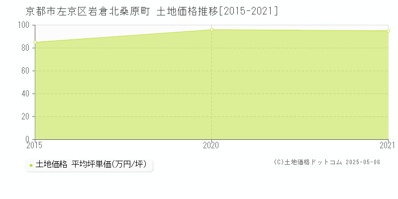 岩倉北桑原町(京都市左京区)の土地価格推移グラフ(坪単価)[2015-2021年]