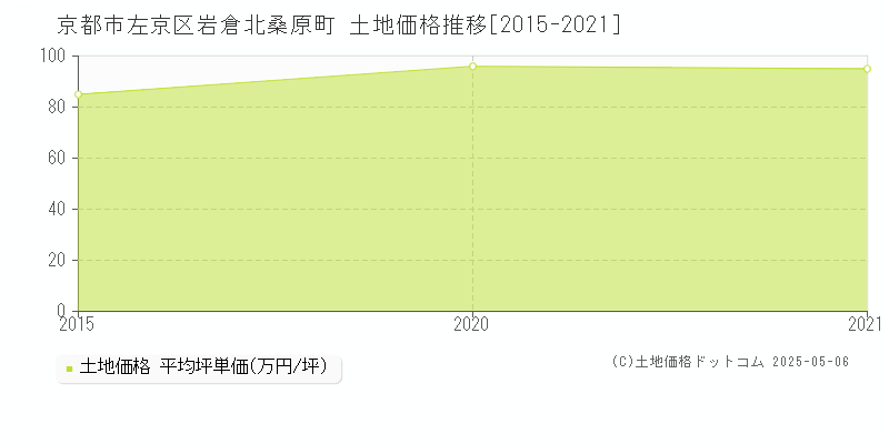 京都市左京区岩倉北桑原町の土地価格推移グラフ 