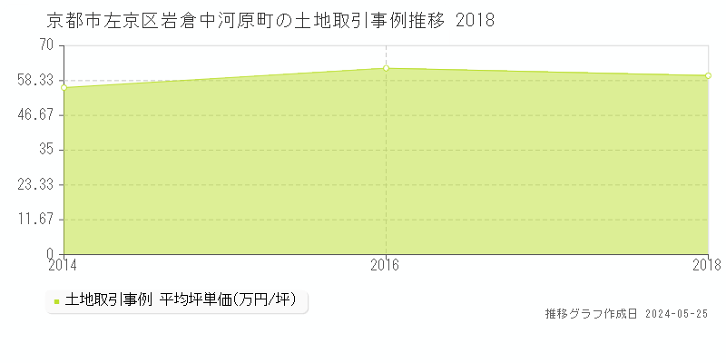 京都市左京区岩倉中河原町の土地価格推移グラフ 