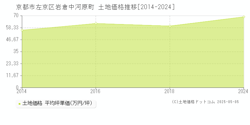 岩倉中河原町(京都市左京区)の土地価格推移グラフ(坪単価)[2014-2024年]