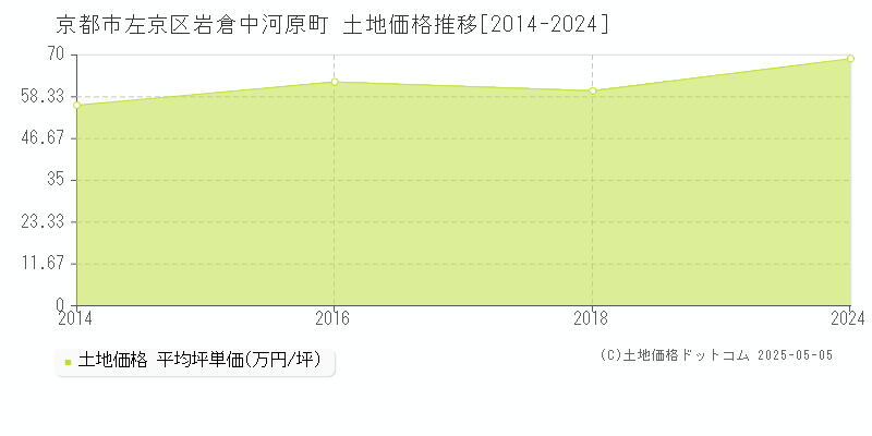 京都市左京区岩倉中河原町の土地価格推移グラフ 