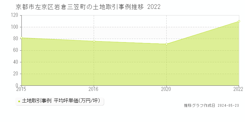 京都市左京区岩倉三笠町の土地価格推移グラフ 