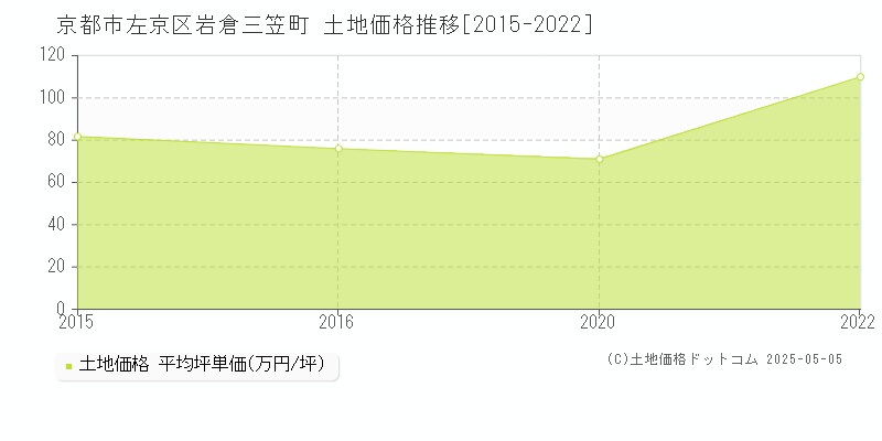 京都市左京区岩倉三笠町の土地価格推移グラフ 