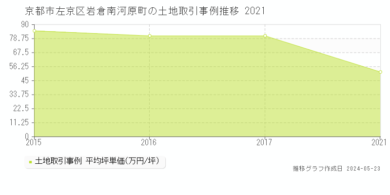 京都市左京区岩倉南河原町の土地取引事例推移グラフ 