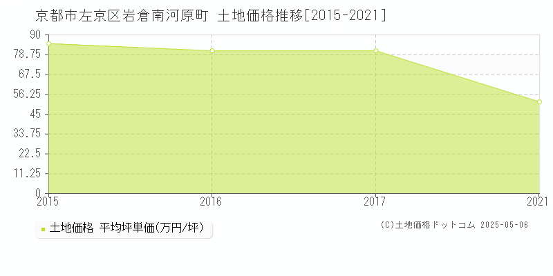 岩倉南河原町(京都市左京区)の土地価格推移グラフ(坪単価)[2015-2021年]