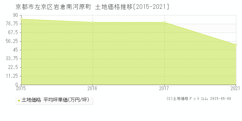 京都市左京区岩倉南河原町の土地価格推移グラフ 