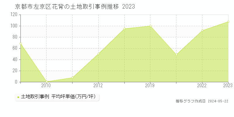 京都市左京区花背の土地取引事例推移グラフ 
