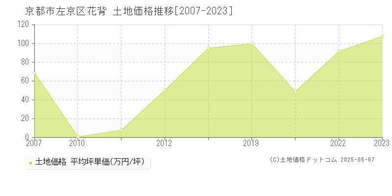 花背(京都市左京区)の土地価格推移グラフ(坪単価)[2007-2023年]