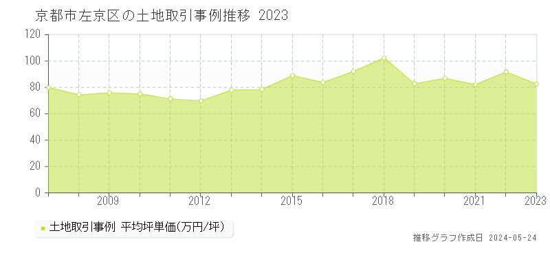 京都市左京区全域の土地価格推移グラフ 